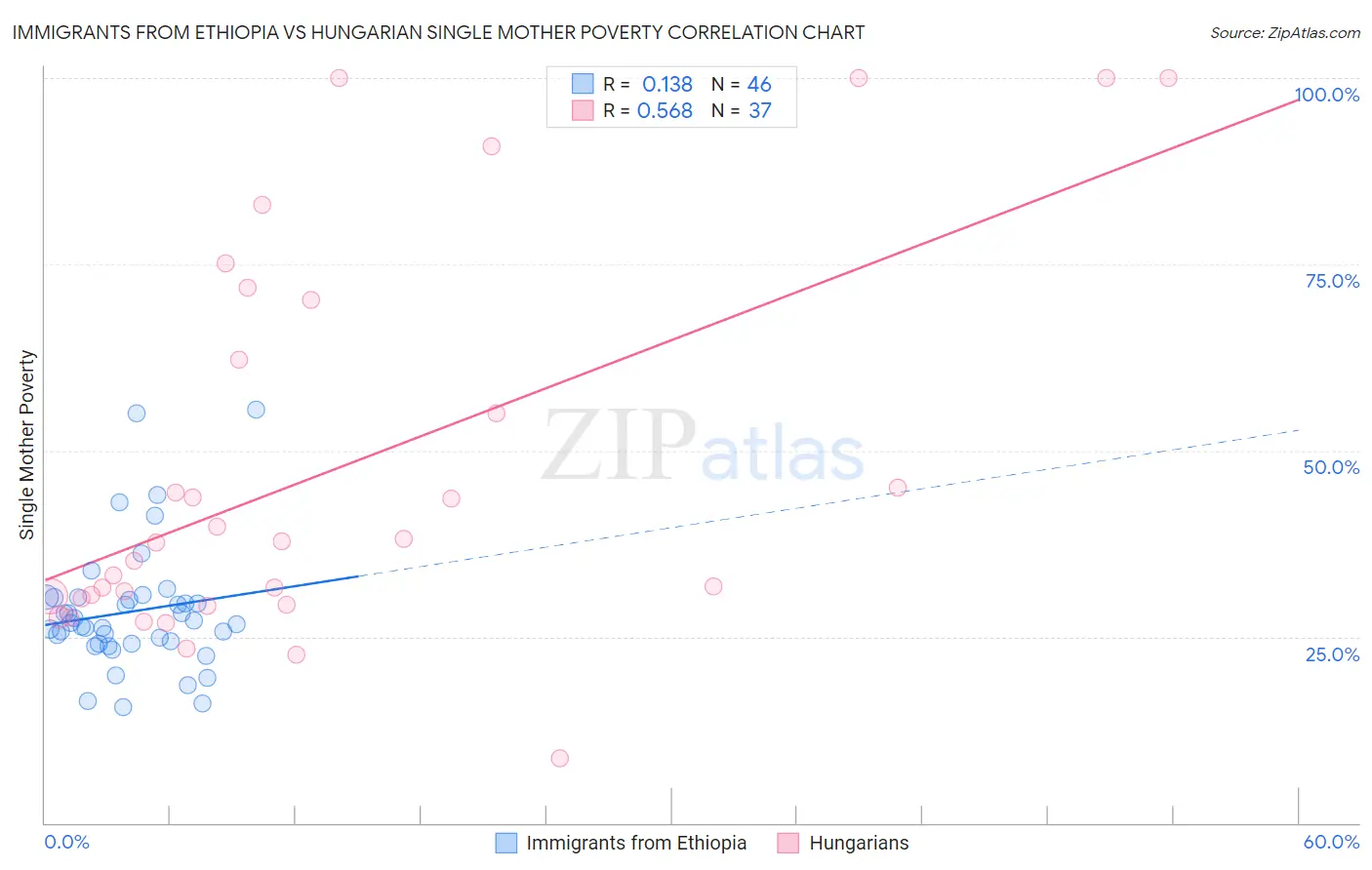 Immigrants from Ethiopia vs Hungarian Single Mother Poverty