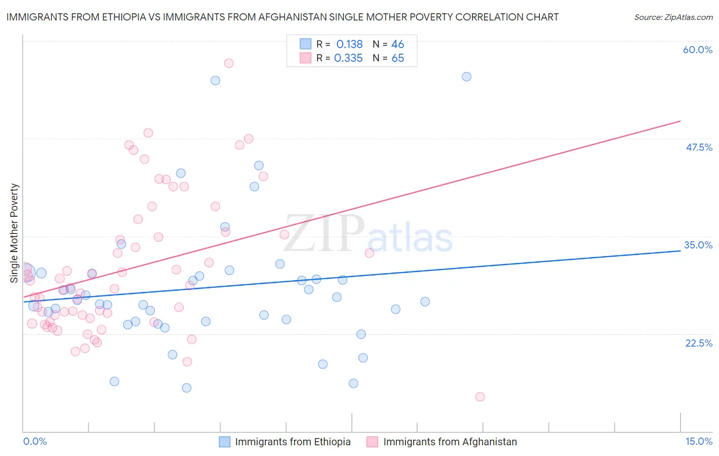 Immigrants from Ethiopia vs Immigrants from Afghanistan Single Mother Poverty