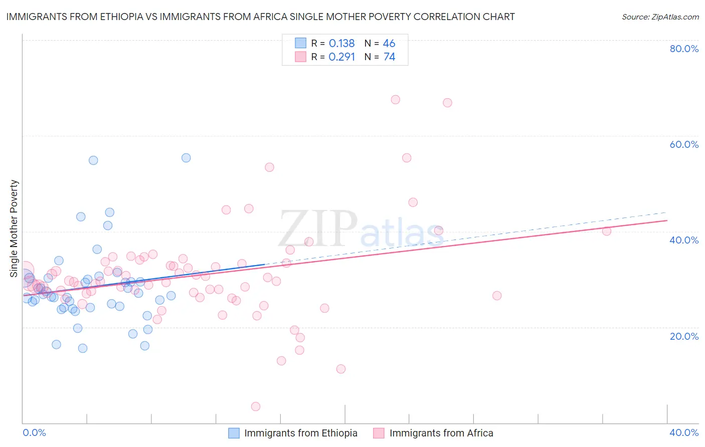 Immigrants from Ethiopia vs Immigrants from Africa Single Mother Poverty