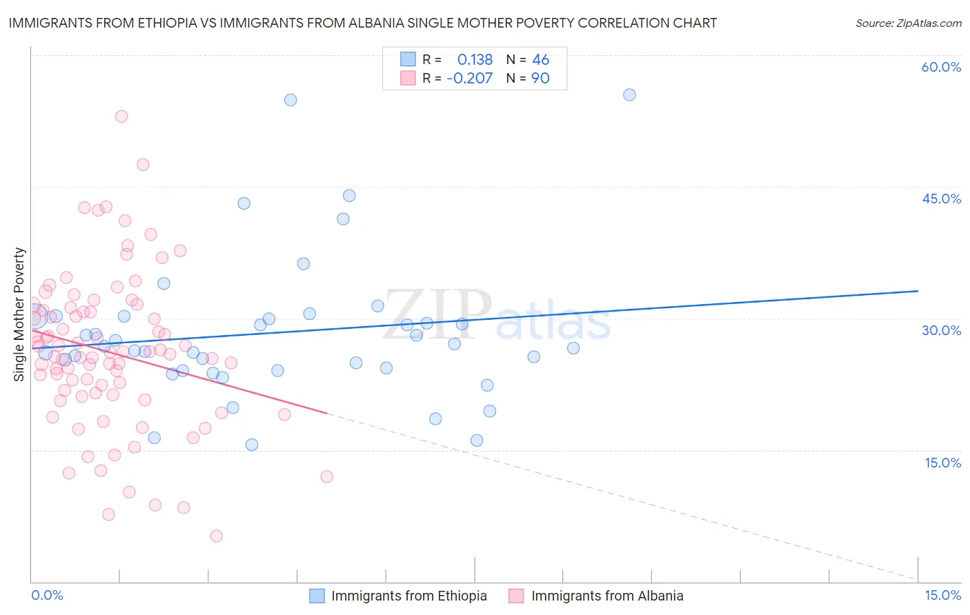 Immigrants from Ethiopia vs Immigrants from Albania Single Mother Poverty
