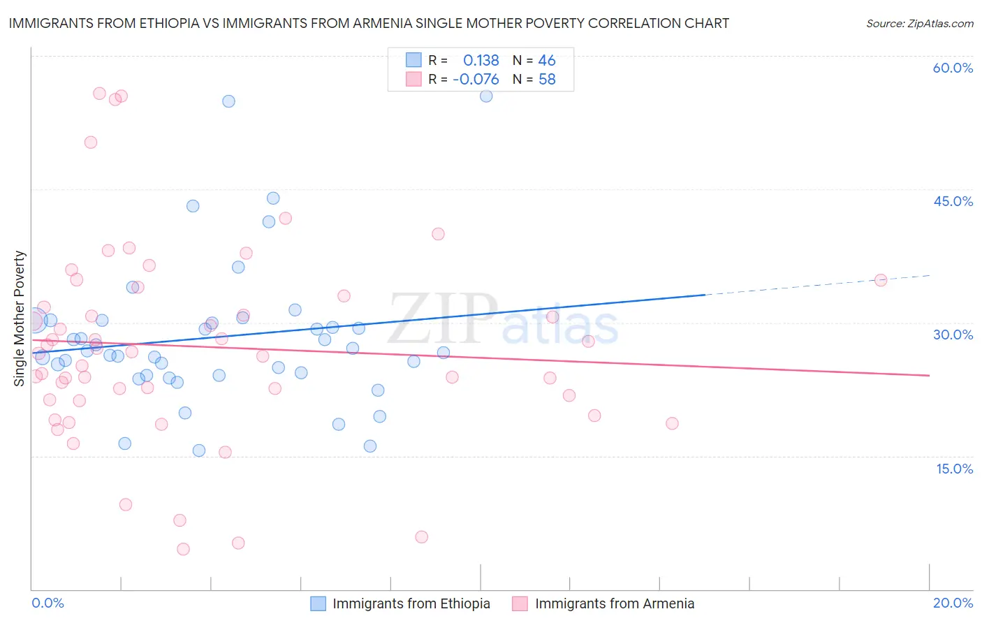 Immigrants from Ethiopia vs Immigrants from Armenia Single Mother Poverty