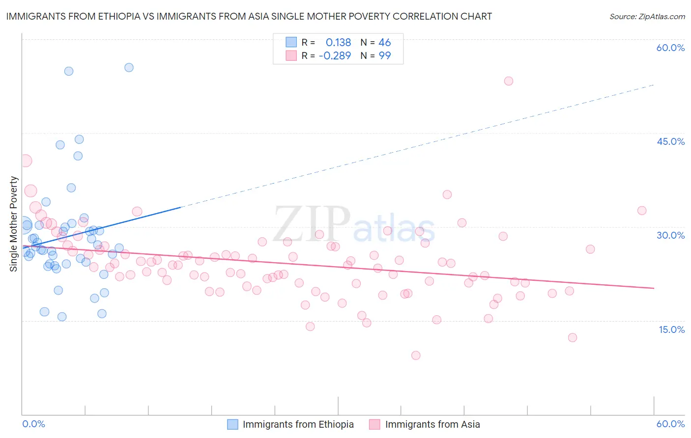 Immigrants from Ethiopia vs Immigrants from Asia Single Mother Poverty