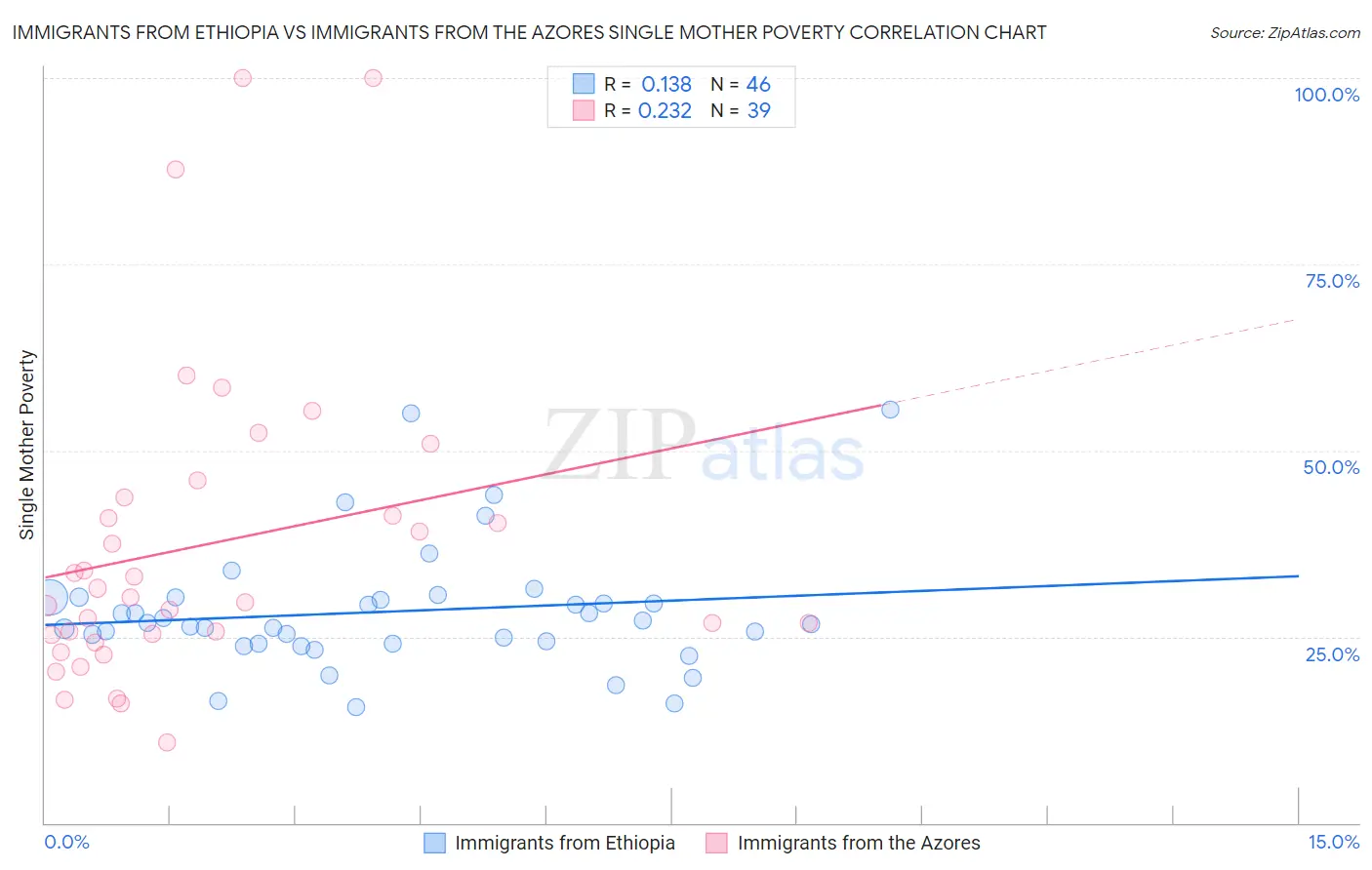 Immigrants from Ethiopia vs Immigrants from the Azores Single Mother Poverty