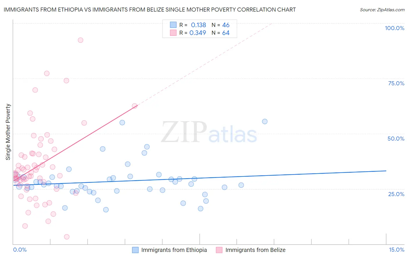 Immigrants from Ethiopia vs Immigrants from Belize Single Mother Poverty