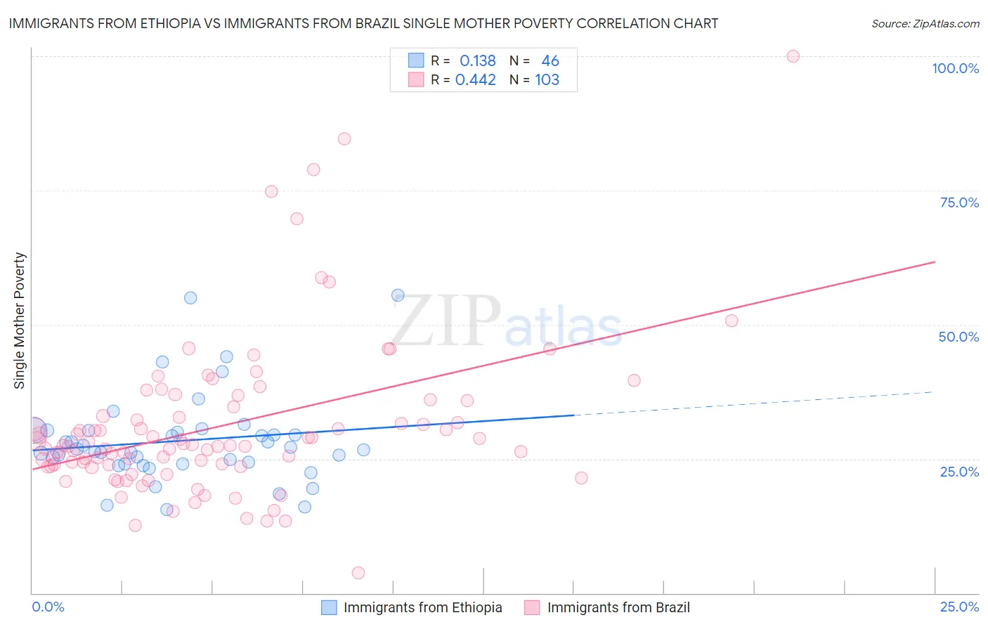 Immigrants from Ethiopia vs Immigrants from Brazil Single Mother Poverty