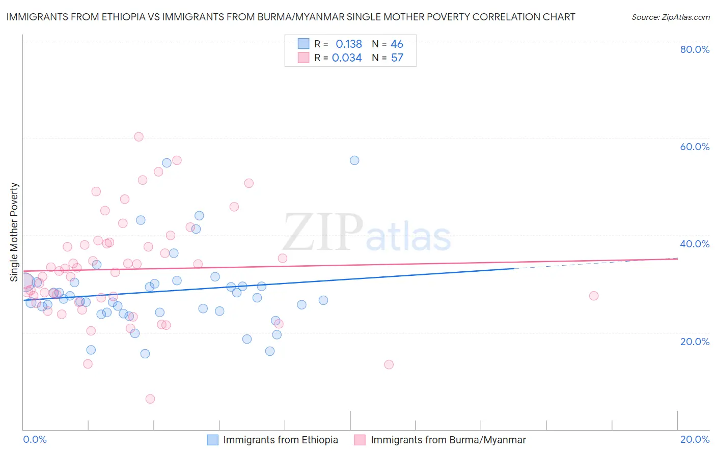 Immigrants from Ethiopia vs Immigrants from Burma/Myanmar Single Mother Poverty