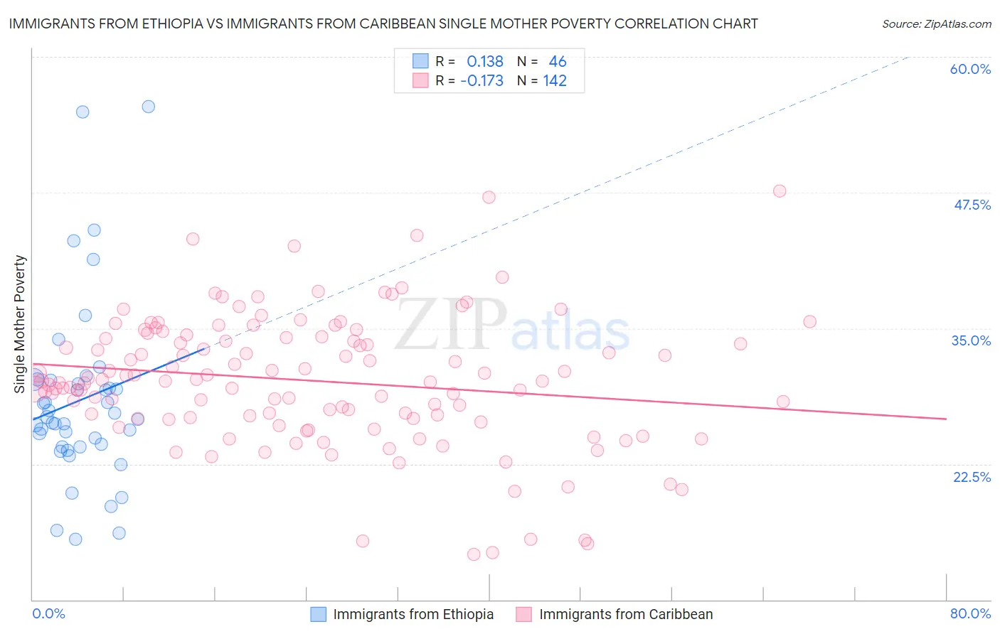Immigrants from Ethiopia vs Immigrants from Caribbean Single Mother Poverty