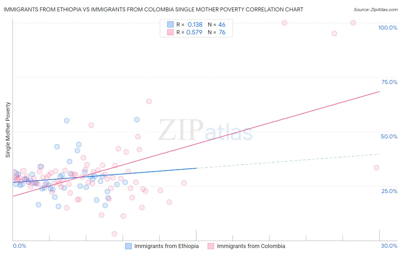 Immigrants from Ethiopia vs Immigrants from Colombia Single Mother Poverty