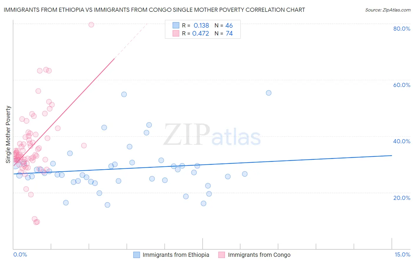 Immigrants from Ethiopia vs Immigrants from Congo Single Mother Poverty