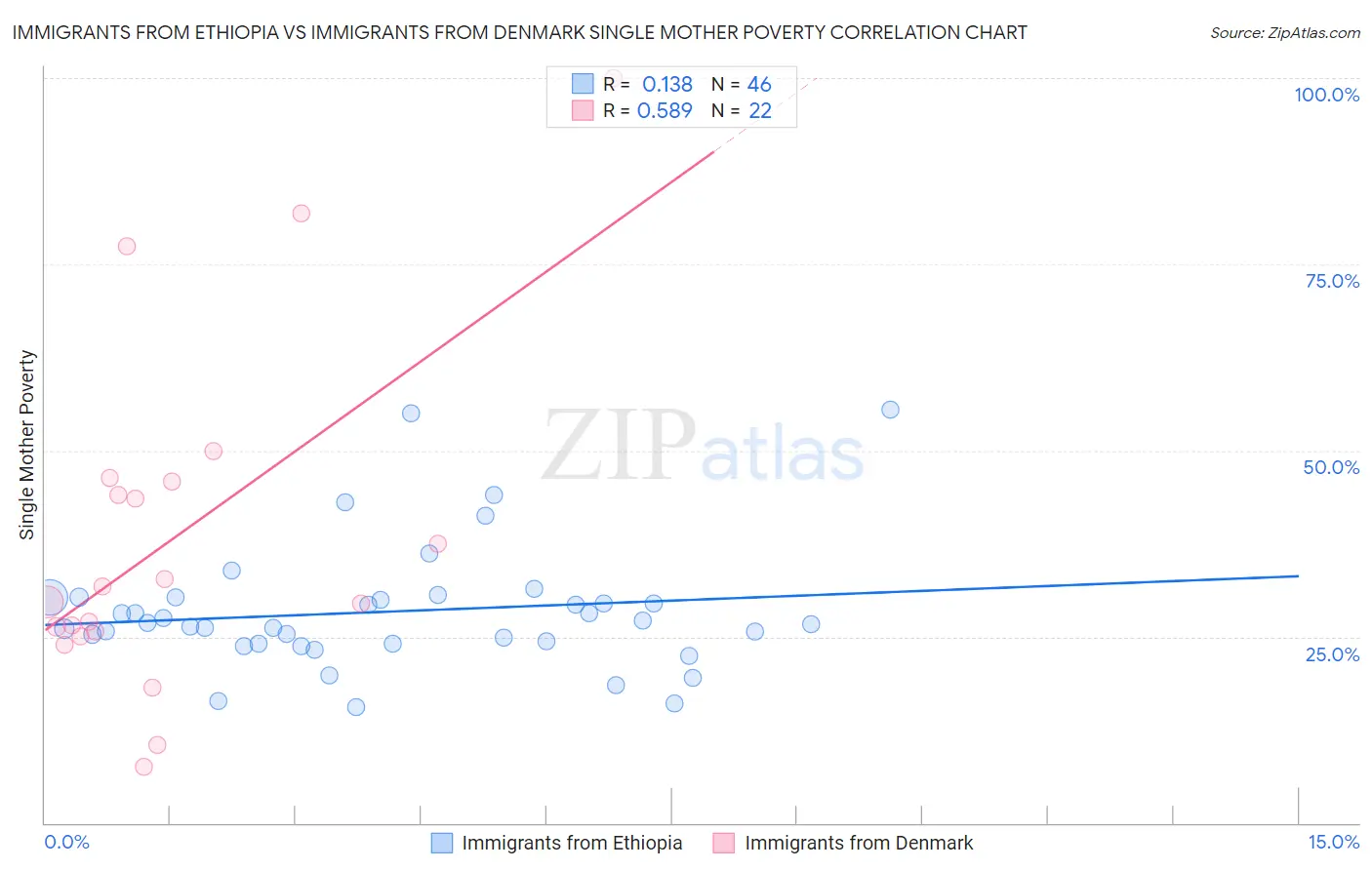 Immigrants from Ethiopia vs Immigrants from Denmark Single Mother Poverty