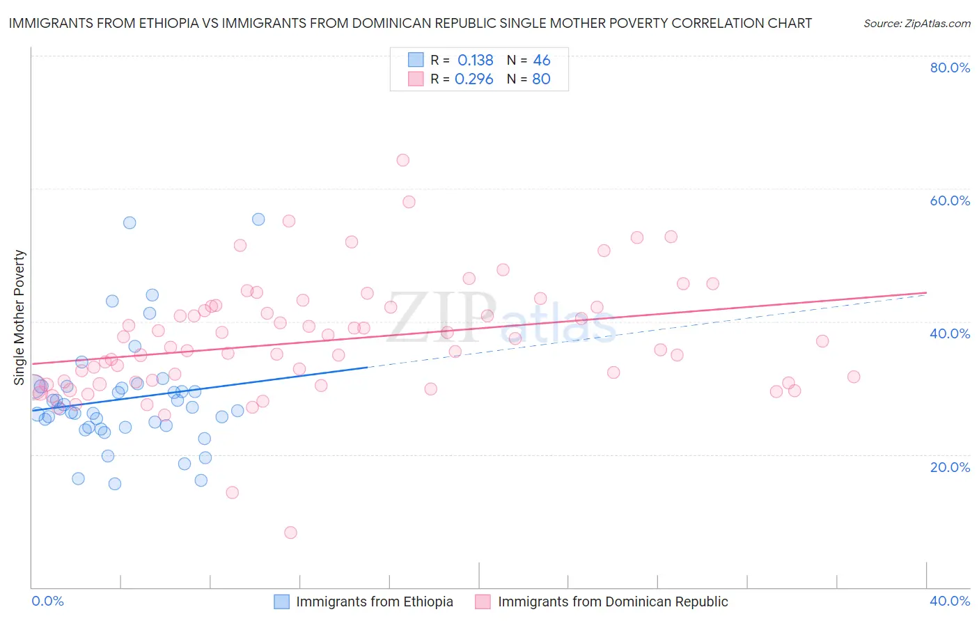 Immigrants from Ethiopia vs Immigrants from Dominican Republic Single Mother Poverty