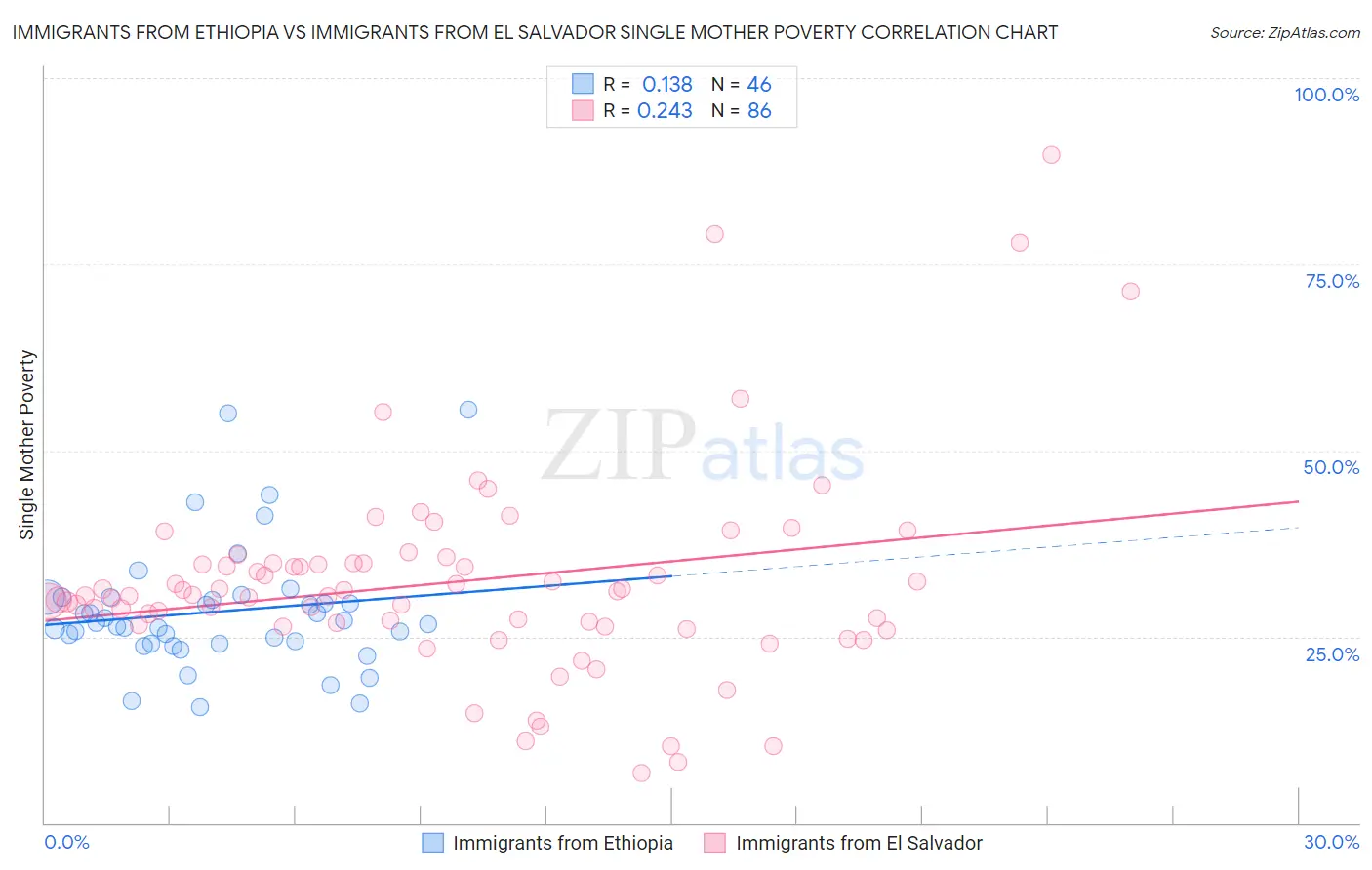 Immigrants from Ethiopia vs Immigrants from El Salvador Single Mother Poverty