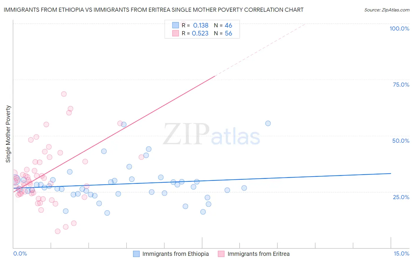 Immigrants from Ethiopia vs Immigrants from Eritrea Single Mother Poverty