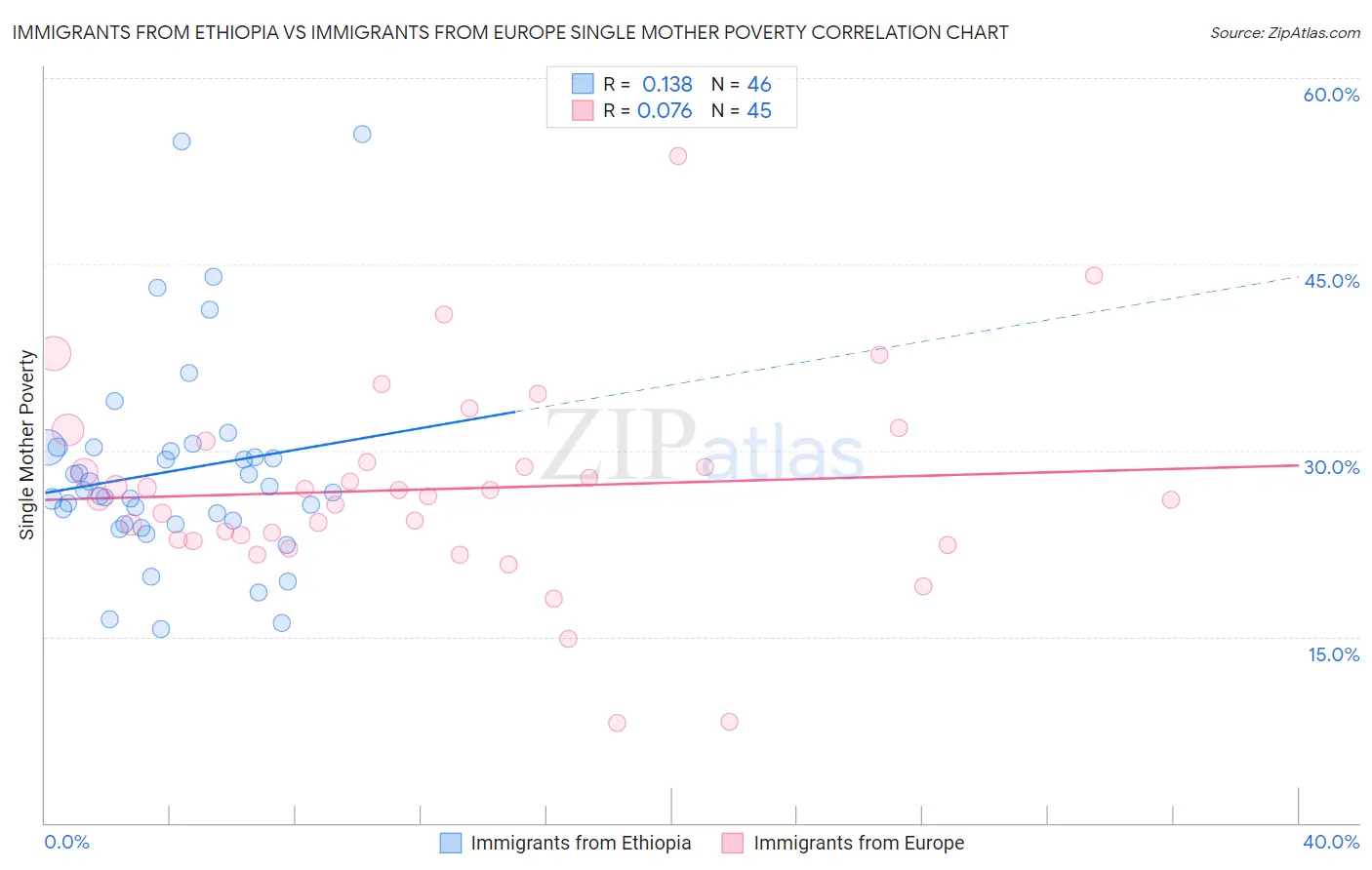 Immigrants from Ethiopia vs Immigrants from Europe Single Mother Poverty