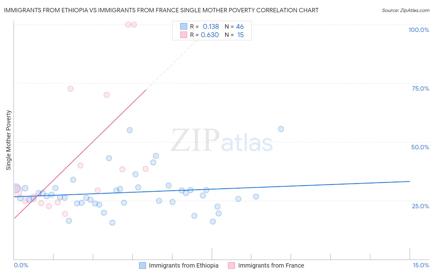 Immigrants from Ethiopia vs Immigrants from France Single Mother Poverty