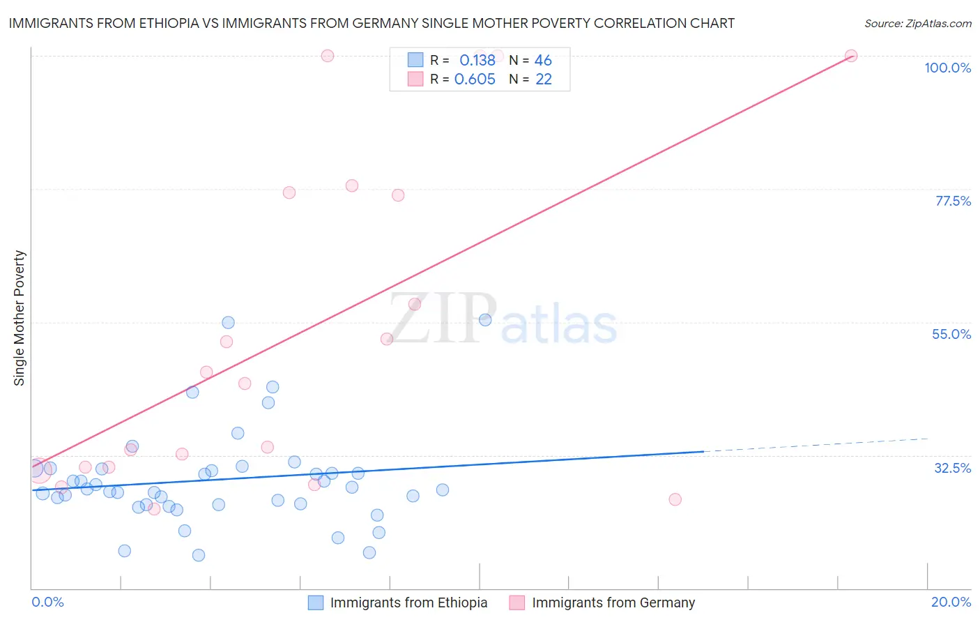 Immigrants from Ethiopia vs Immigrants from Germany Single Mother Poverty