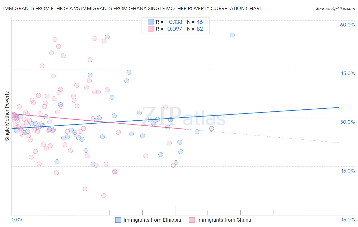 Immigrants from Ethiopia vs Immigrants from Ghana Single Mother Poverty