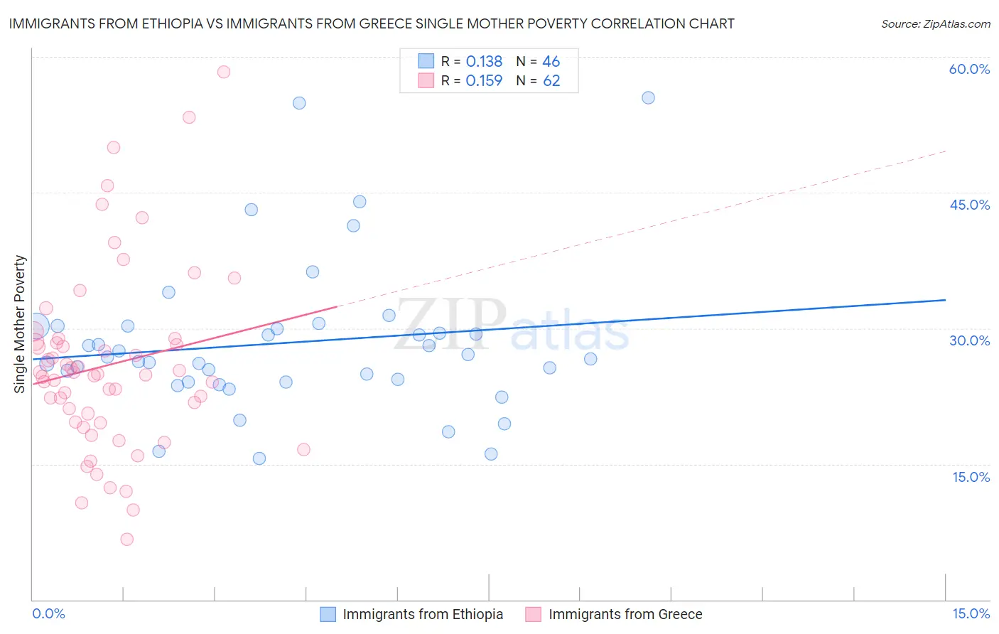 Immigrants from Ethiopia vs Immigrants from Greece Single Mother Poverty