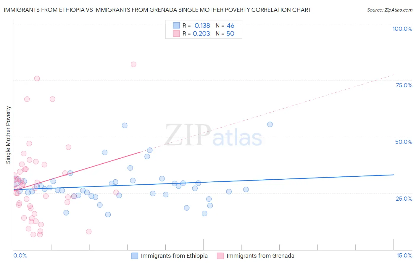 Immigrants from Ethiopia vs Immigrants from Grenada Single Mother Poverty