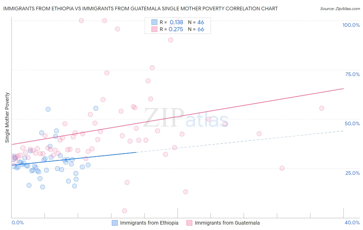 Immigrants from Ethiopia vs Immigrants from Guatemala Single Mother Poverty