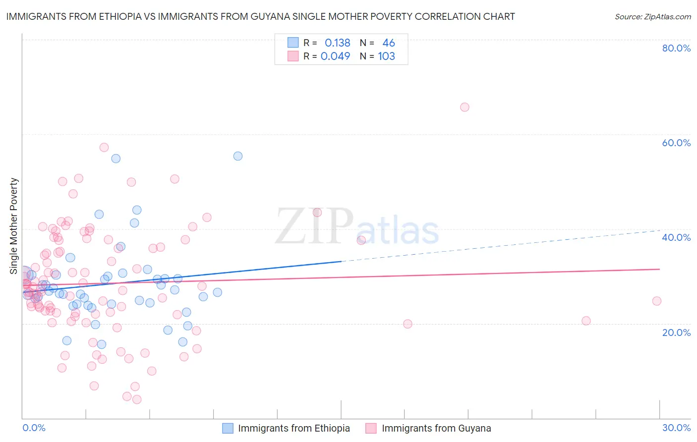Immigrants from Ethiopia vs Immigrants from Guyana Single Mother Poverty