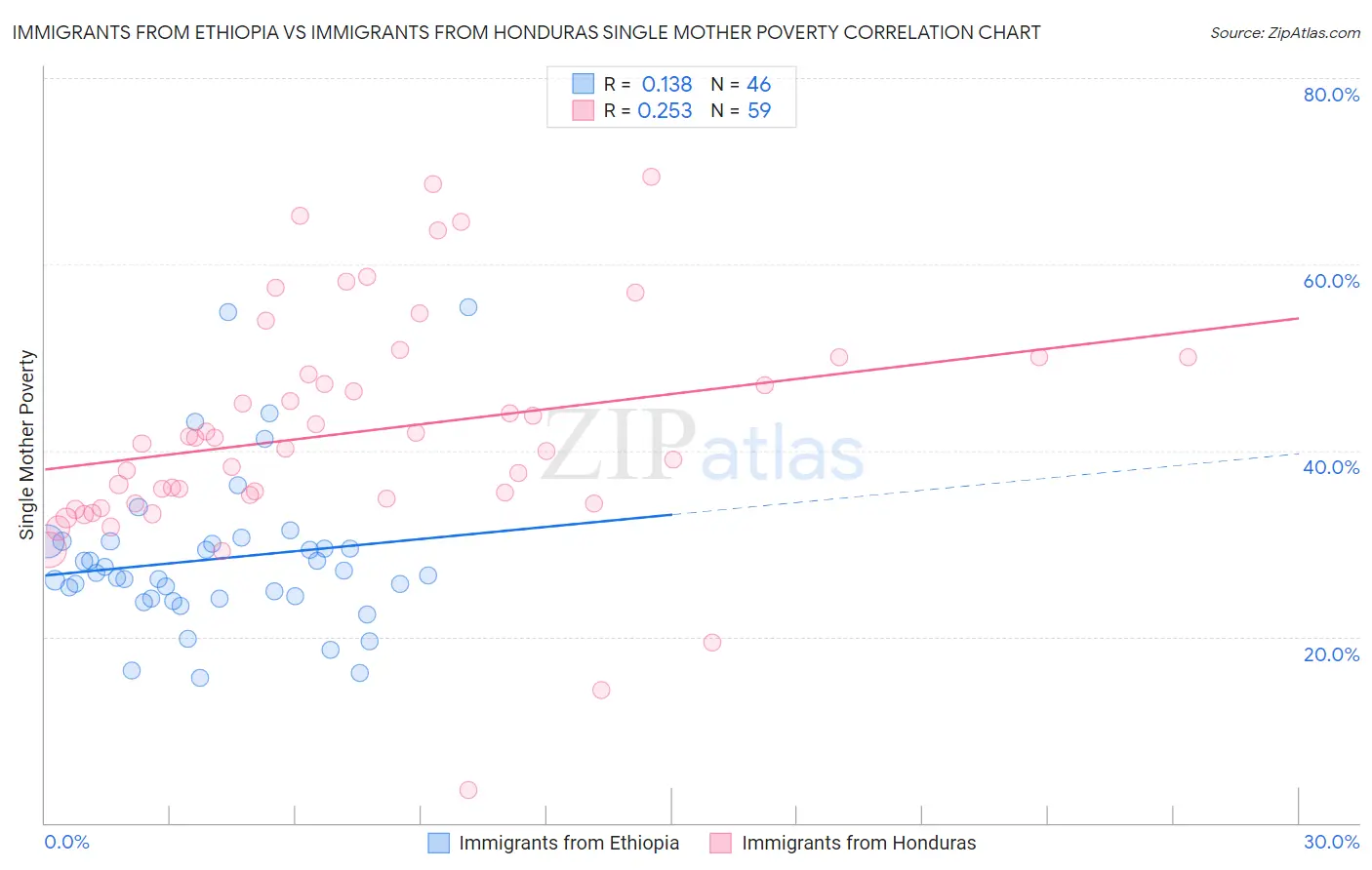 Immigrants from Ethiopia vs Immigrants from Honduras Single Mother Poverty