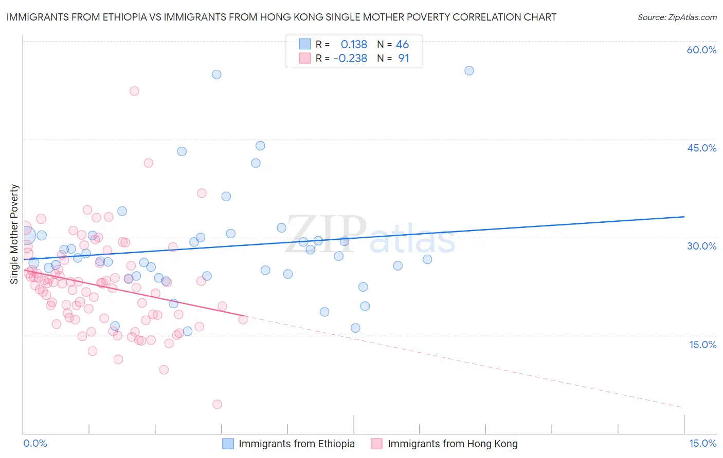 Immigrants from Ethiopia vs Immigrants from Hong Kong Single Mother Poverty