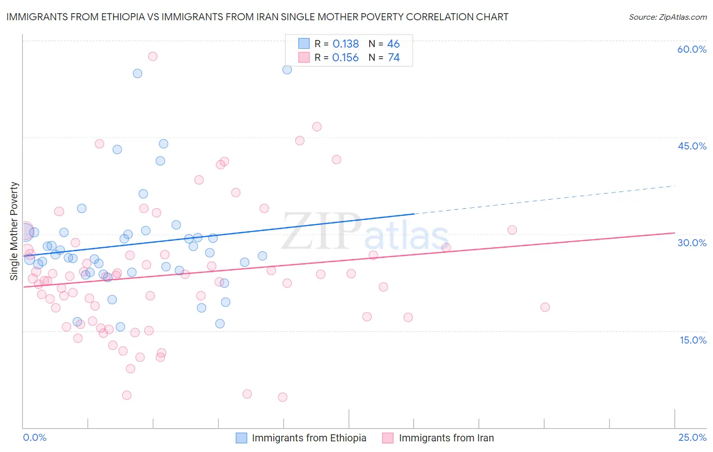 Immigrants from Ethiopia vs Immigrants from Iran Single Mother Poverty