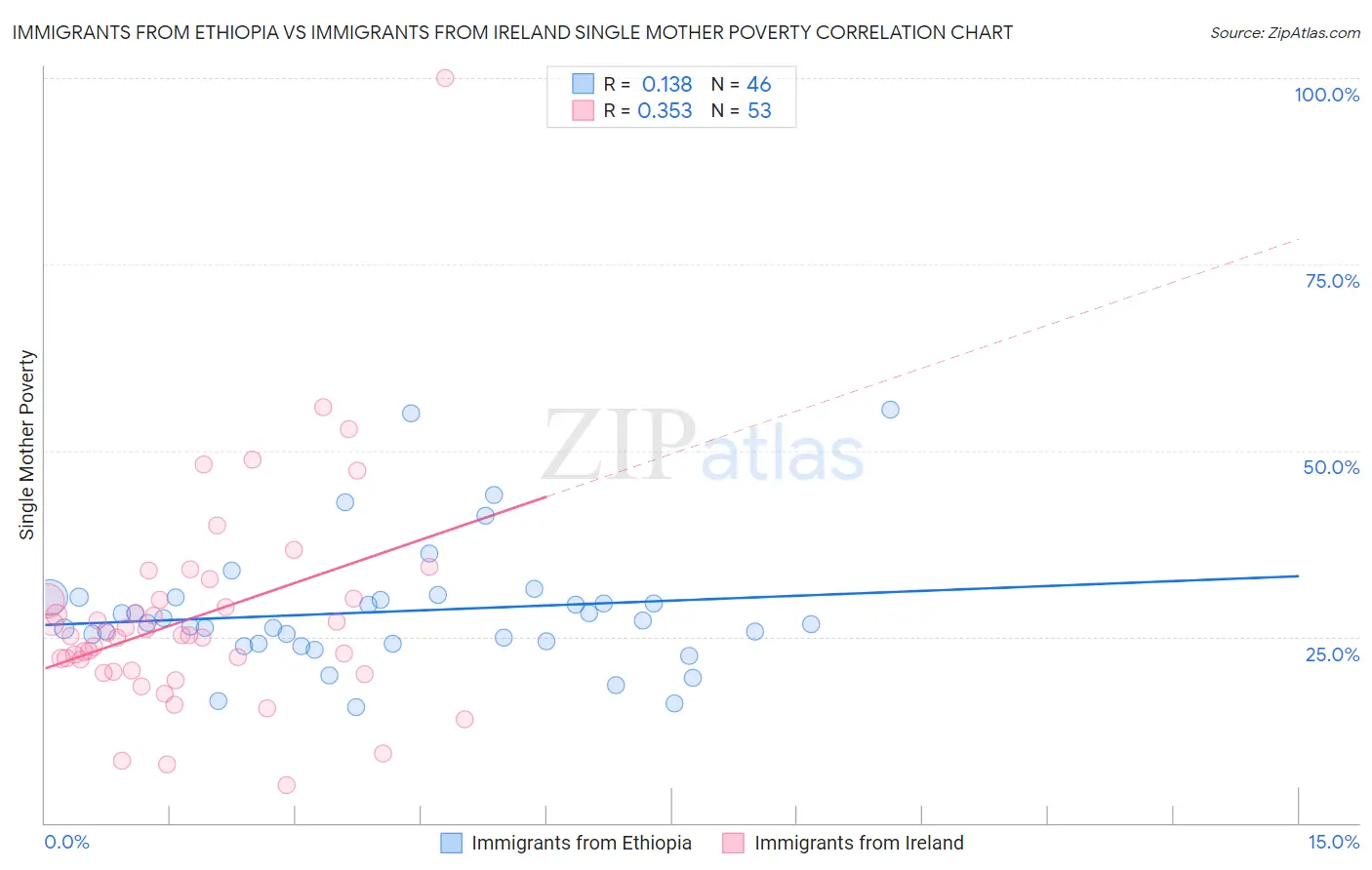 Immigrants from Ethiopia vs Immigrants from Ireland Single Mother Poverty