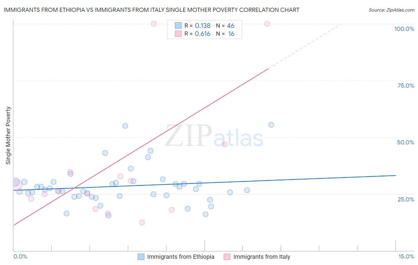 Immigrants from Ethiopia vs Immigrants from Italy Single Mother Poverty
