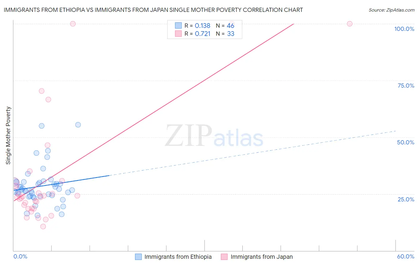 Immigrants from Ethiopia vs Immigrants from Japan Single Mother Poverty