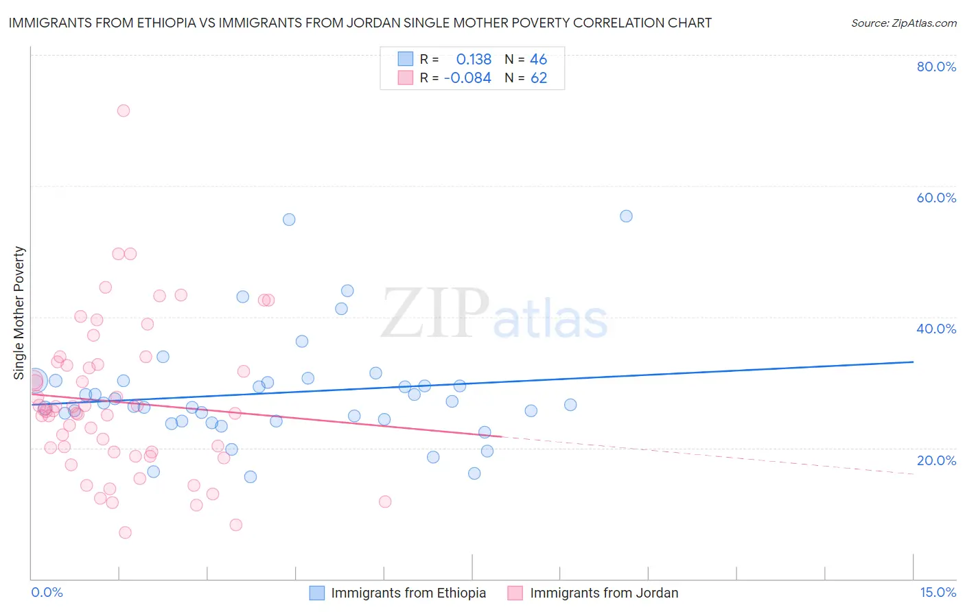 Immigrants from Ethiopia vs Immigrants from Jordan Single Mother Poverty