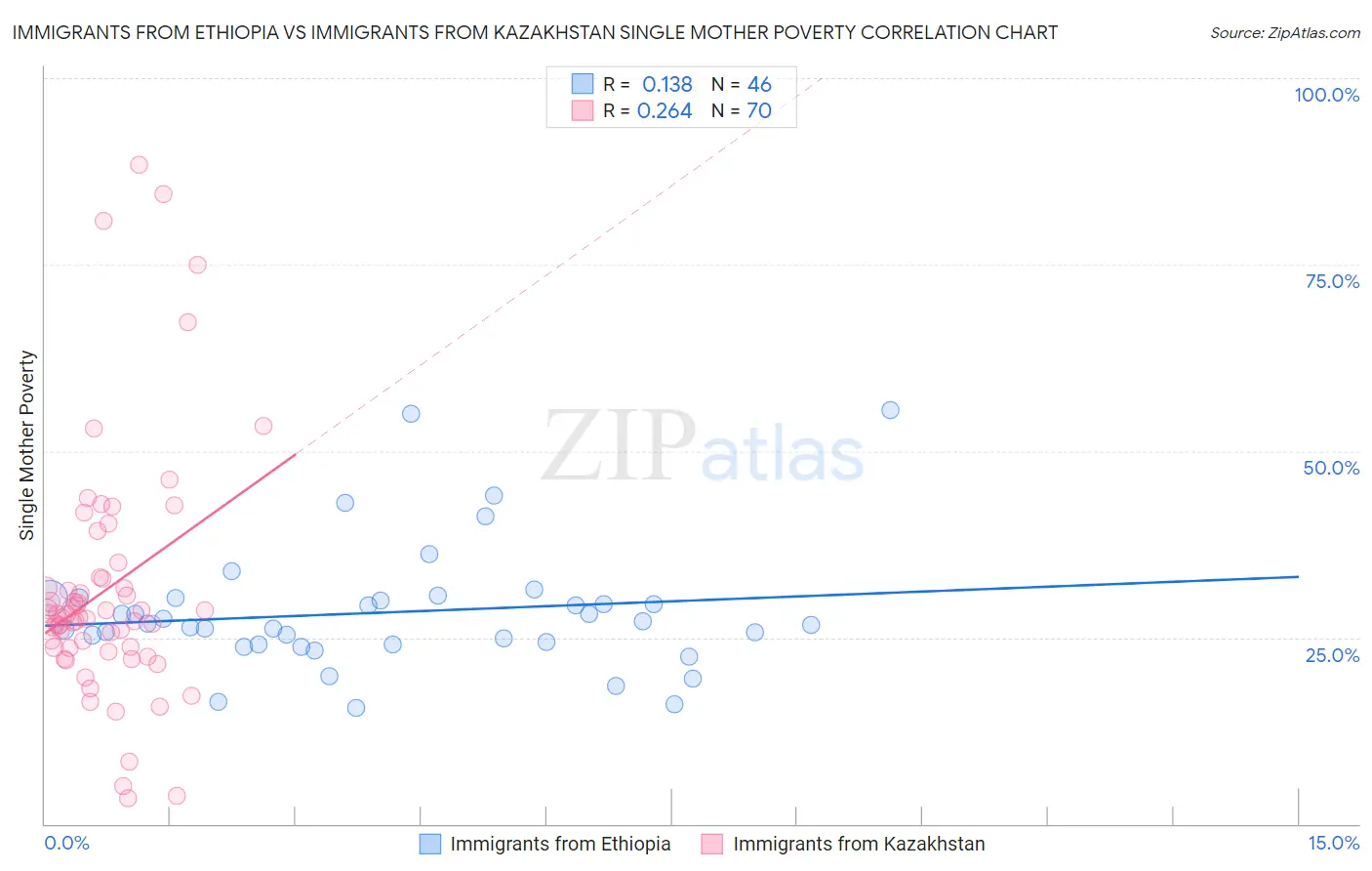 Immigrants from Ethiopia vs Immigrants from Kazakhstan Single Mother Poverty