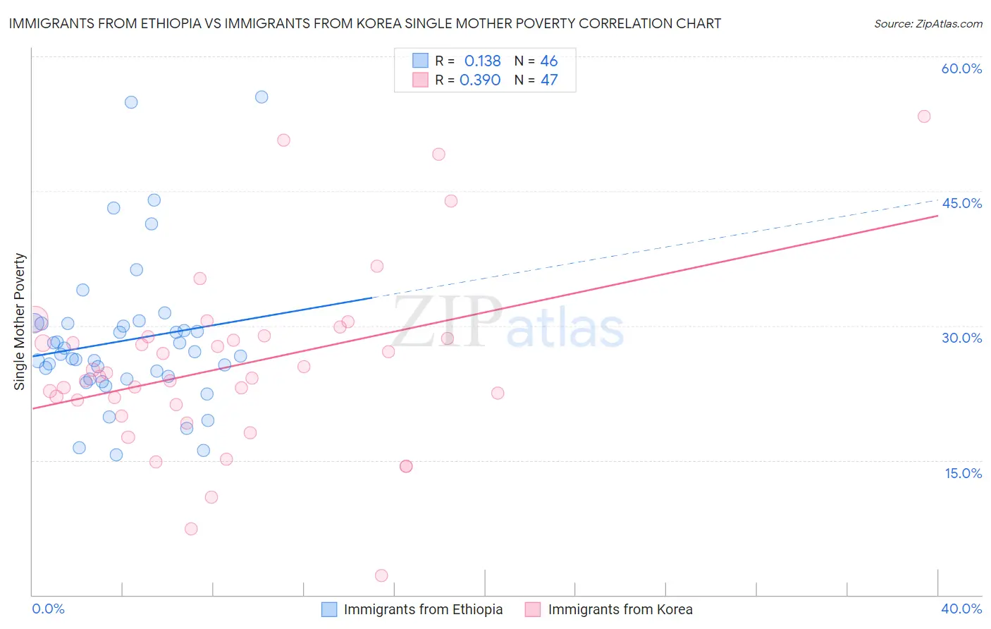 Immigrants from Ethiopia vs Immigrants from Korea Single Mother Poverty