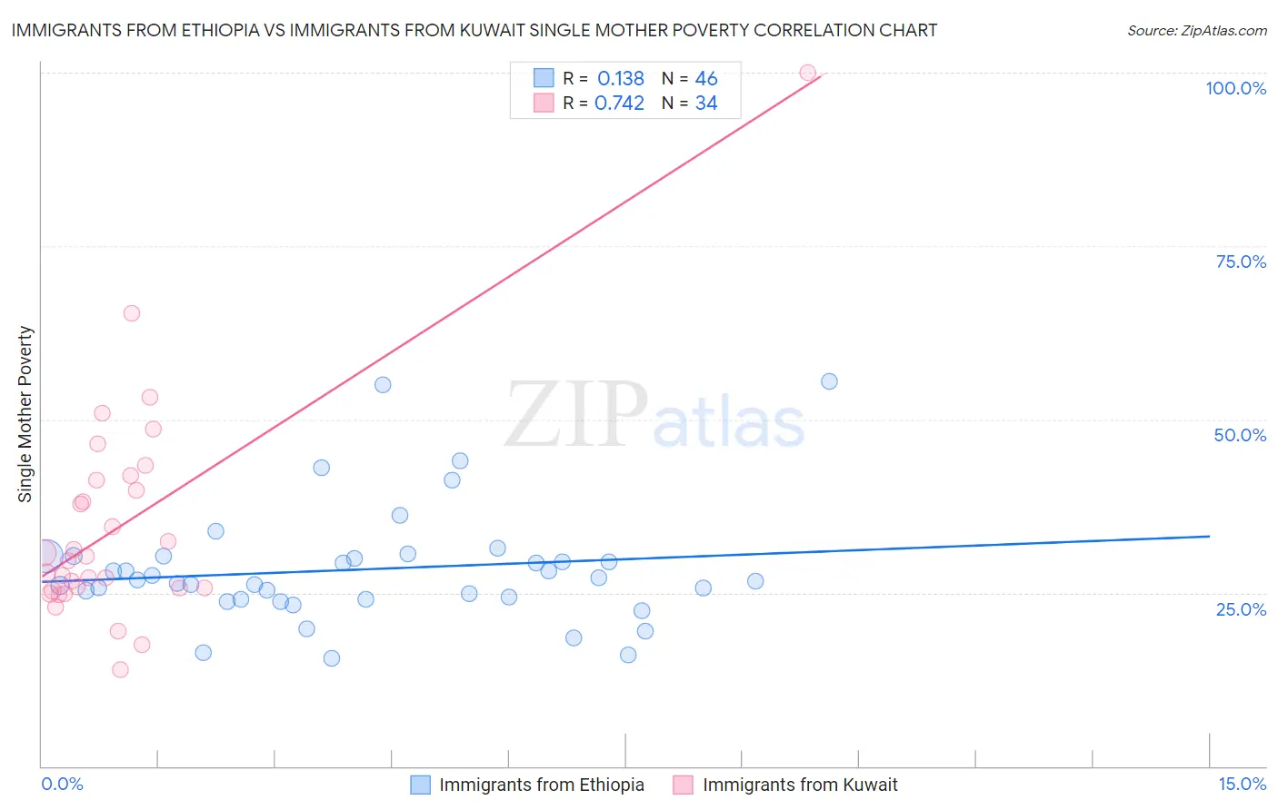 Immigrants from Ethiopia vs Immigrants from Kuwait Single Mother Poverty