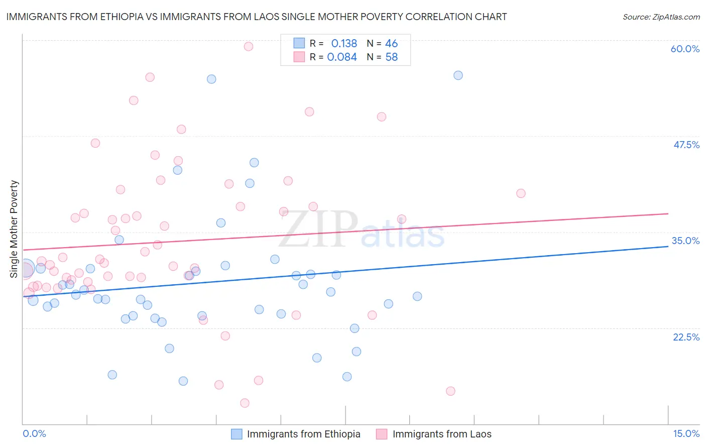 Immigrants from Ethiopia vs Immigrants from Laos Single Mother Poverty
