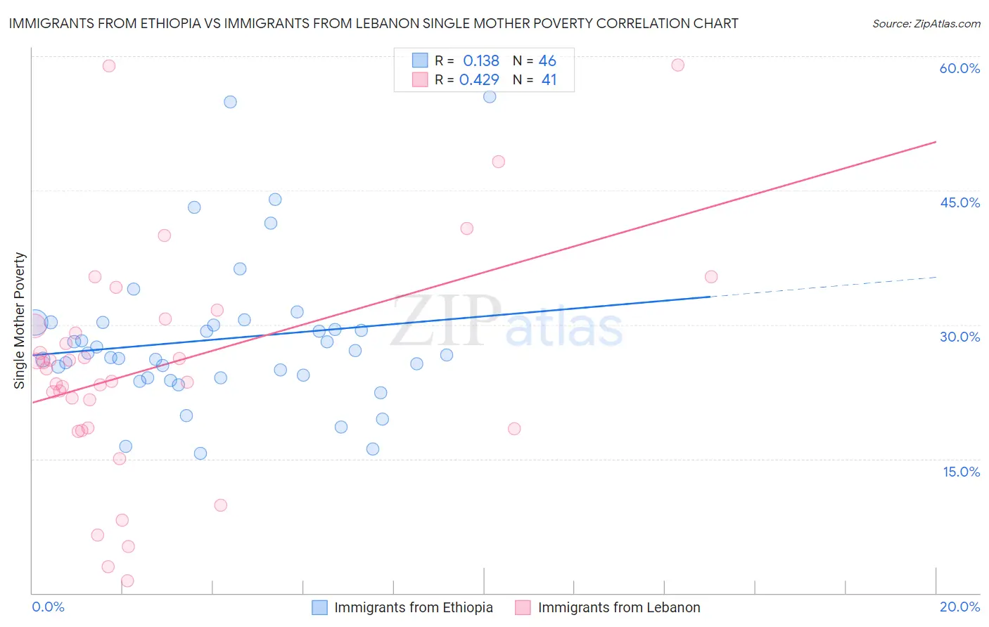Immigrants from Ethiopia vs Immigrants from Lebanon Single Mother Poverty