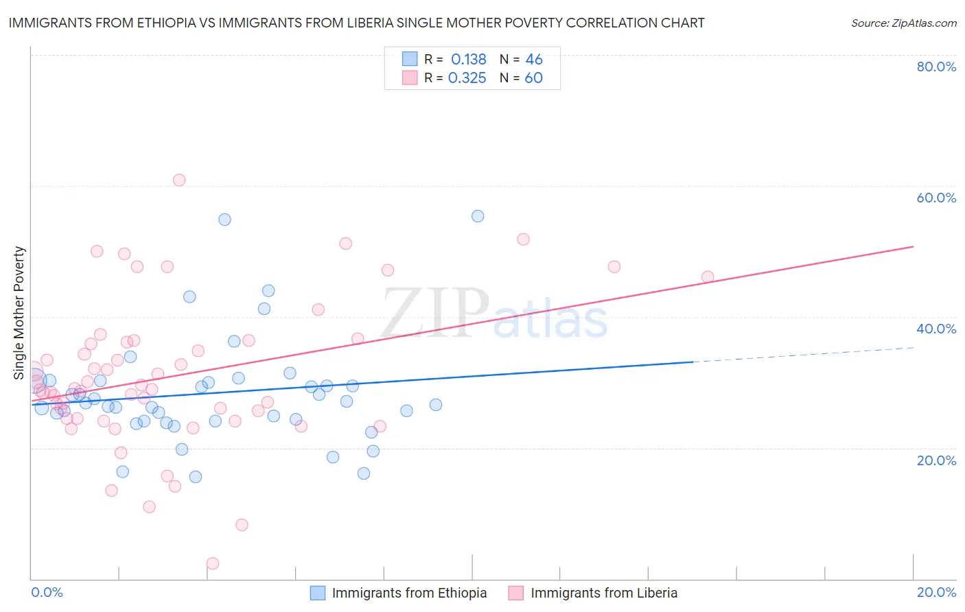 Immigrants from Ethiopia vs Immigrants from Liberia Single Mother Poverty