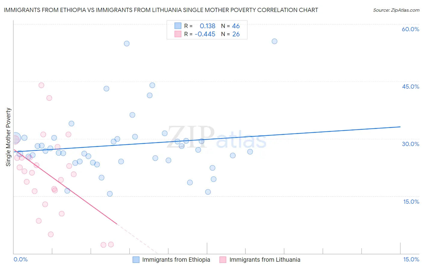 Immigrants from Ethiopia vs Immigrants from Lithuania Single Mother Poverty