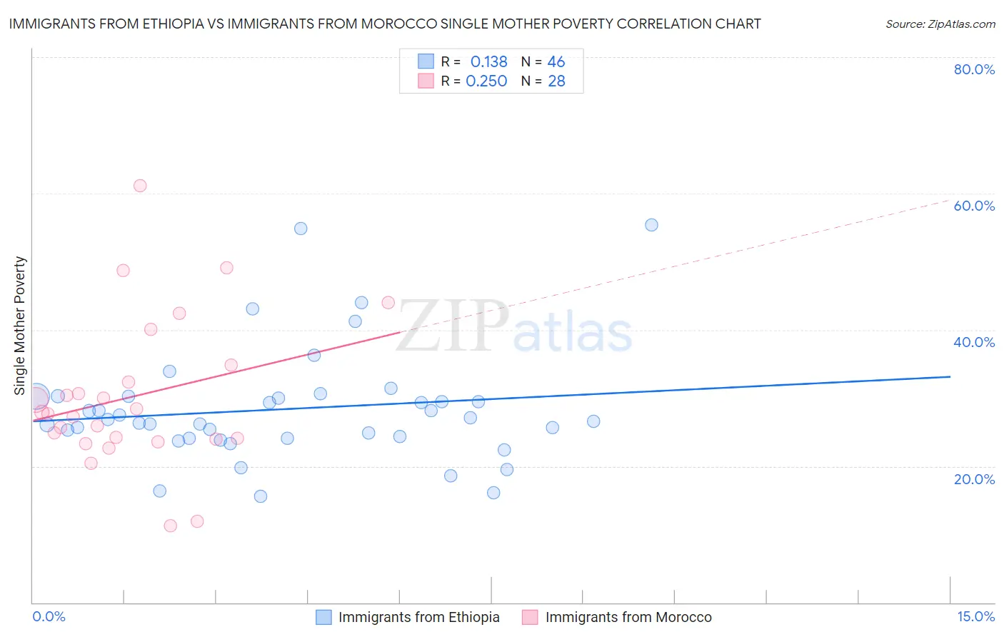 Immigrants from Ethiopia vs Immigrants from Morocco Single Mother Poverty