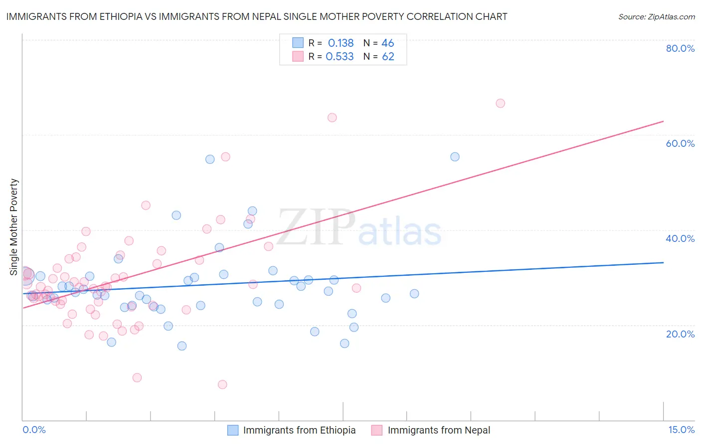 Immigrants from Ethiopia vs Immigrants from Nepal Single Mother Poverty
