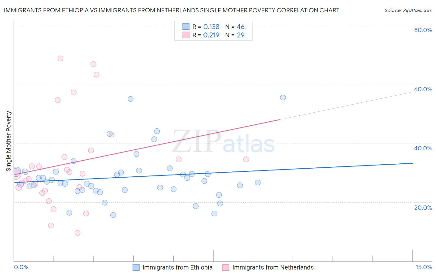 Immigrants from Ethiopia vs Immigrants from Netherlands Single Mother Poverty
