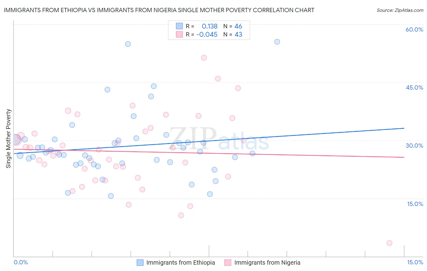 Immigrants from Ethiopia vs Immigrants from Nigeria Single Mother Poverty