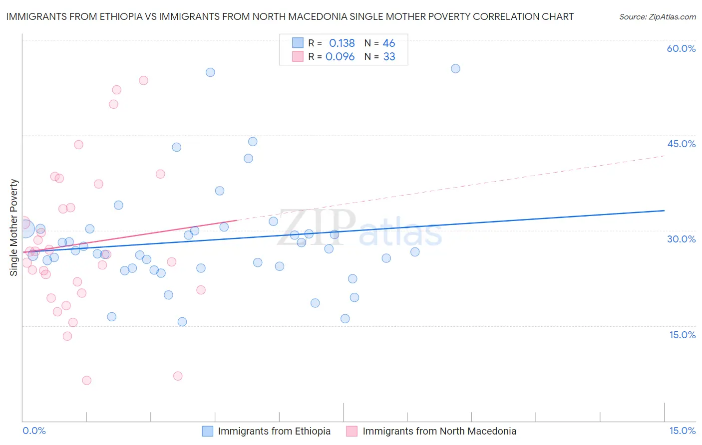 Immigrants from Ethiopia vs Immigrants from North Macedonia Single Mother Poverty