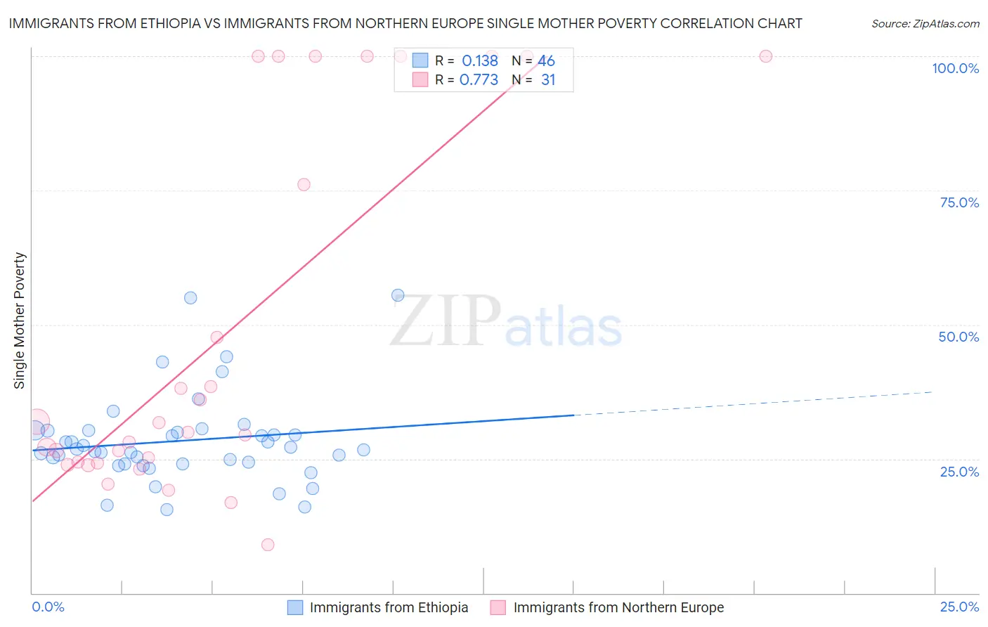 Immigrants from Ethiopia vs Immigrants from Northern Europe Single Mother Poverty