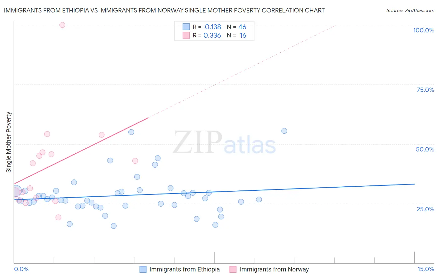 Immigrants from Ethiopia vs Immigrants from Norway Single Mother Poverty