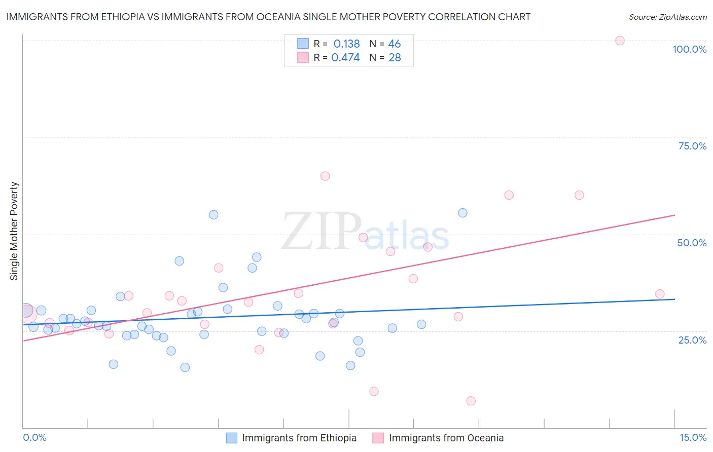 Immigrants from Ethiopia vs Immigrants from Oceania Single Mother Poverty