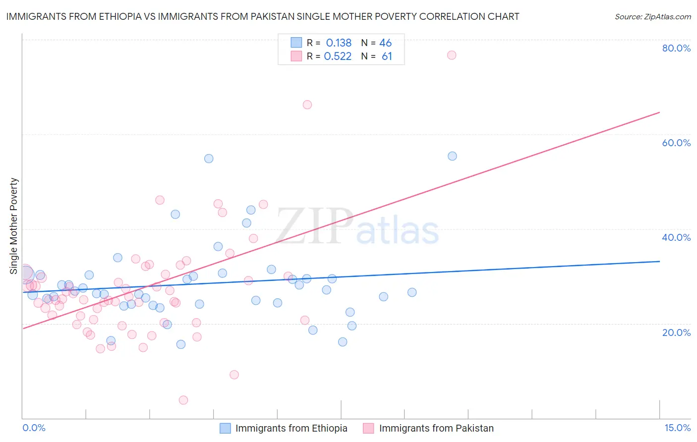 Immigrants from Ethiopia vs Immigrants from Pakistan Single Mother Poverty