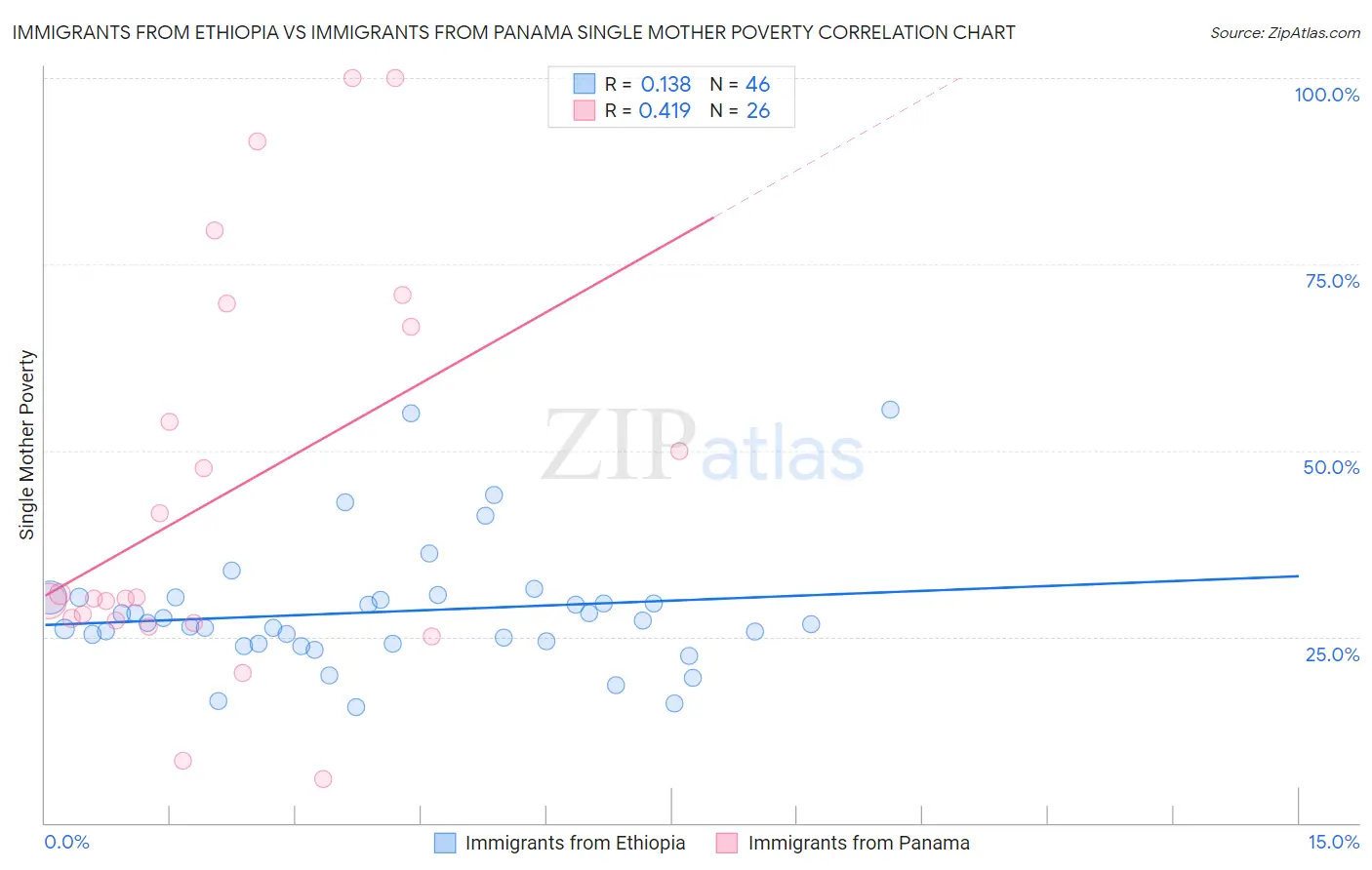 Immigrants from Ethiopia vs Immigrants from Panama Single Mother Poverty