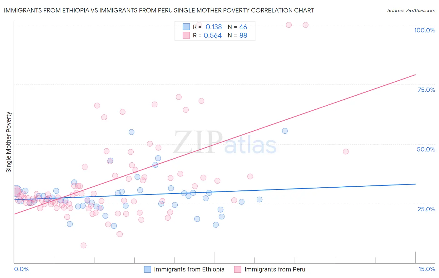 Immigrants from Ethiopia vs Immigrants from Peru Single Mother Poverty